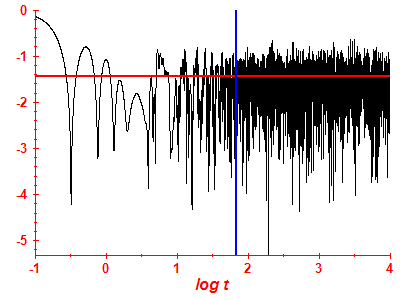 Survival probability log